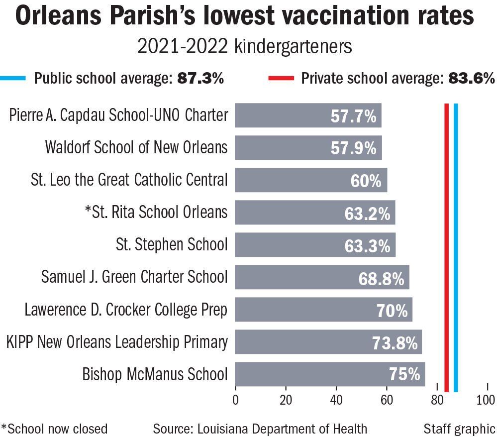 090422 Orleans schools worst vax rates